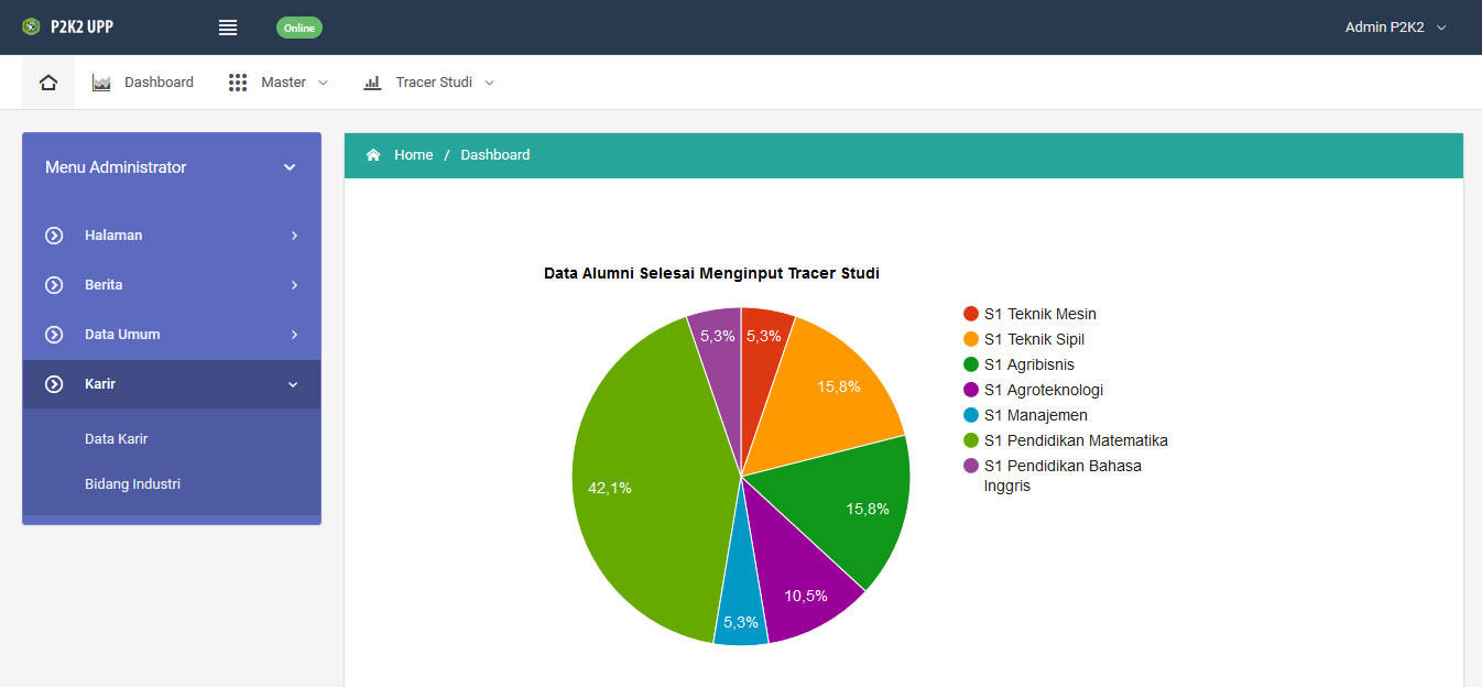 Gallery Sistem Informasi P2K2 dan Tracer Study UPP